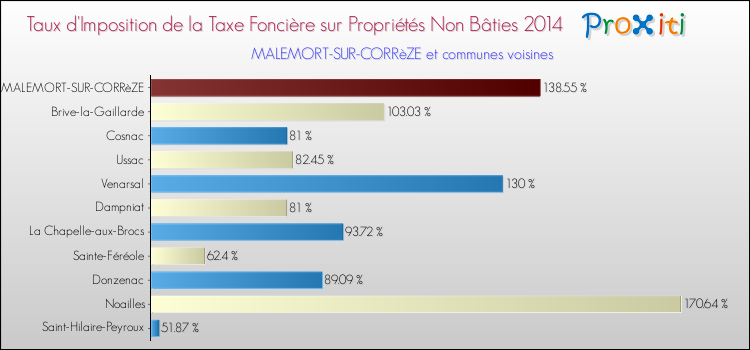 Taux d'imposition de la taxe foncière sur les immeubles et terrains non batis 2014 pour MALEMORT-SUR-CORRèZE et les communes proches Comparaison des taux d'imposition de la taxe foncière sur les immeubles et terrains non batis 2014 pour MALEMORT-SUR-CORRèZE et les communes voisines
