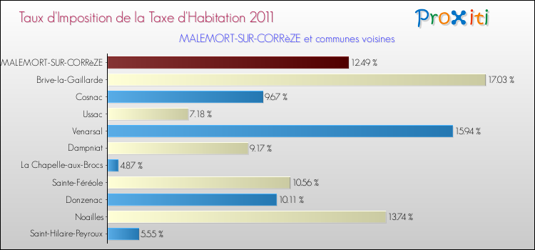 Taux d'imposition de la taxe d'habitation 2011 pour MALEMORT-SUR-CORRèZE et les communes proches Comparaison des taux d'imposition de la taxe d'habitation 2011 pour MALEMORT-SUR-CORRèZE et les communes voisines