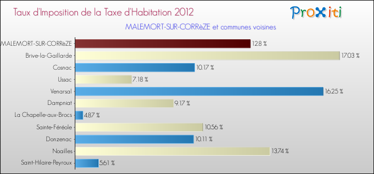Taux d'imposition de la taxe d'habitation 2012 pour MALEMORT-SUR-CORRèZE et les communes proches Comparaison des taux d'imposition de la taxe d'habitation 2012 pour MALEMORT-SUR-CORRèZE et les communes voisines