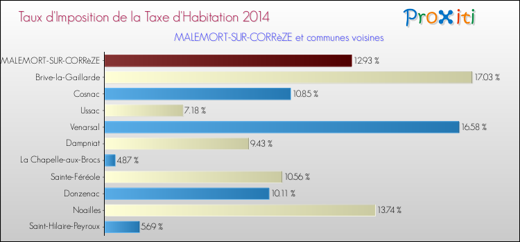 Comparaison des taux d'imposition de la taxe d'habitation 2014 pour MALEMORT-SUR-CORRèZE et les communes voisines