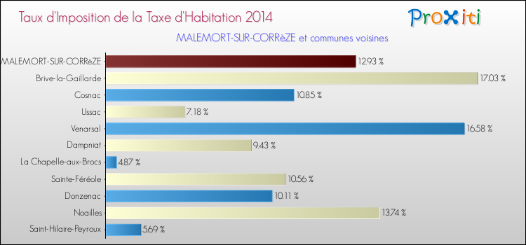 Taux d'imposition de la taxe d'habitation 2014 pour MALEMORT-SUR-CORRèZE et les communes proches Comparaison des taux d'imposition de la taxe d'habitation 2014 pour MALEMORT-SUR-CORRèZE et les communes voisines