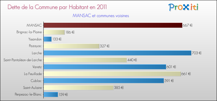 Dette par habitant de la commune en 2011 pour MANSAC et les communes proches Comparaison de la dette par habitant de la commune en 2011 pour MANSAC et les communes voisines
