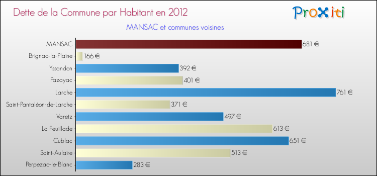 Dette par habitant de la commune en 2012 pour MANSAC et les communes proches Comparaison de la dette par habitant de la commune en 2012 pour MANSAC et les communes voisines
