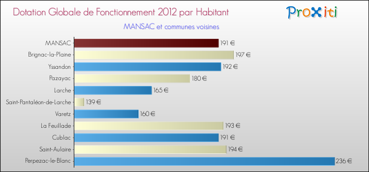 Montant des dotations globales de fonctionnement DGF par Habitant pour MANSAC et les communes proches Comparaison des des dotations globales de fonctionnement DGF par habitant pour MANSAC et les communes voisines