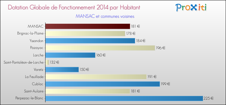 Montant des dotations globales de fonctionnement DGF par Habitant pour MANSAC et les communes proches en 2014. Comparaison des des dotations globales de fonctionnement DGF par habitant pour MANSAC et les communes voisines en 2014.