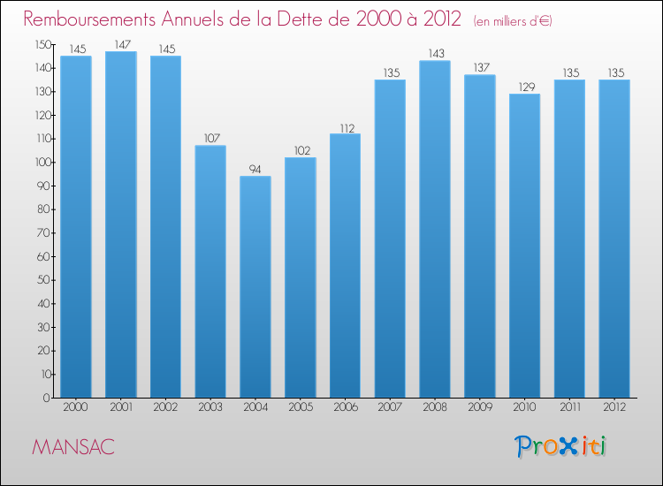Evolution de l'annuité de la dette pour la commune de MANSAC de 2000 à 2012 Annuités de la dette pour MANSAC de 2000 à 2012