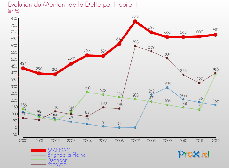 Evolution de la dette par habitant pour la commune de MANSAC et les communes proches de 2000 à 2012 Comparaison de la dette par habitant pour MANSAC et les communes voisines de 2000 à 2012