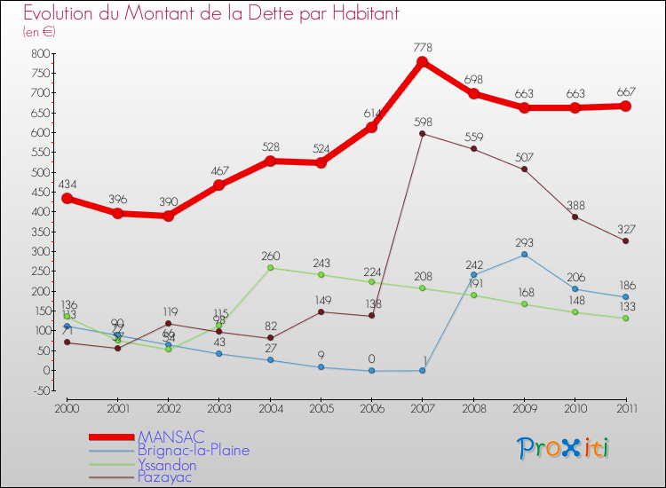 Evolution de la dette par habitant pour la commune de MANSAC et les communes proches Comparaison de la dette par habitant pour MANSAC et les communes voisines