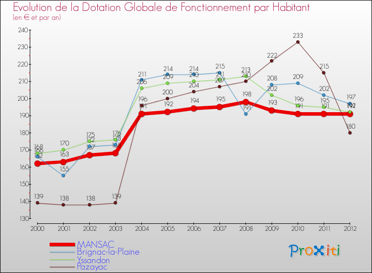 Evolution et montant de la dotation globale de fonctionnement par Habitant pour MANSAC et les communes proches Comparaison des dotations globales de fonctionnement par habitant pour MANSAC et les communes voisines
