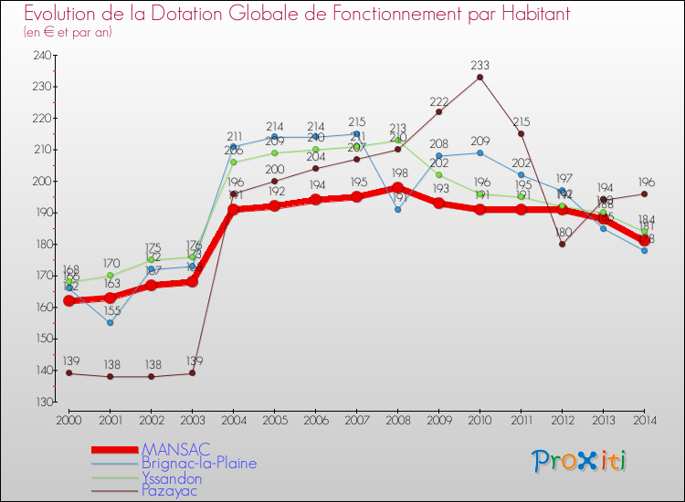 Evolution et montant de la dotation globale de fonctionnement par Habitant pour MANSAC et les communes proches de 2000 à 2014. Comparaison des dotations globales de fonctionnement par habitant pour MANSAC et les communes voisines de 2000 à 2014.