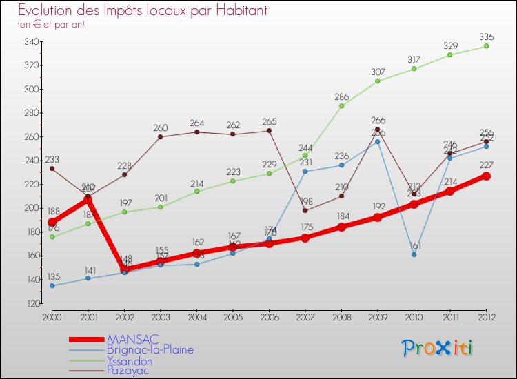 Evolution et montant des impôts locaux par Habitant pour MANSAC et les communes proches Comparaison des impôts locaux par habitant pour MANSAC et les communes voisines