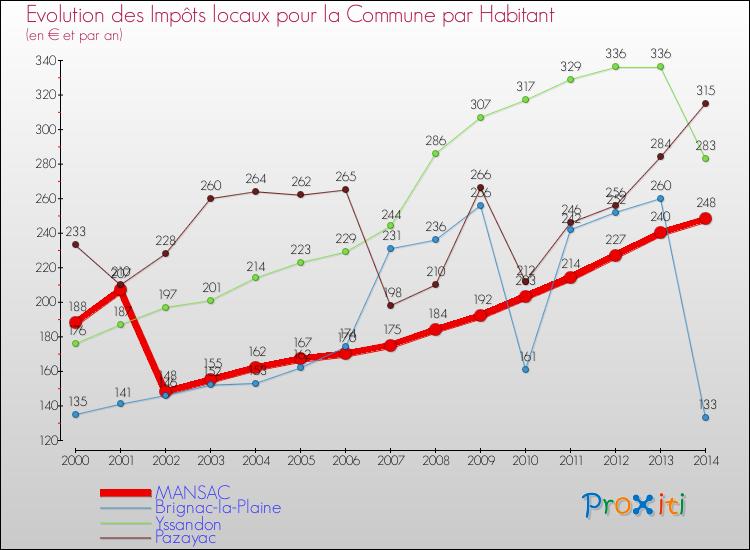 Evolution et montant des impôts locaux par Habitant pour MANSAC et les communes proches de 2000 à 2014 Comparaison des impôts locaux par habitant pour MANSAC et les communes voisines de 2000 à 2014
