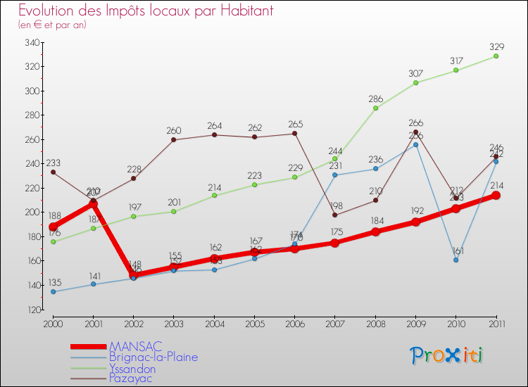 Evolution et montant des impôts locaux par Habitant pour MANSAC et les communes proches Comparaison des impôts locaux par habitant pour MANSAC et les communes voisines
