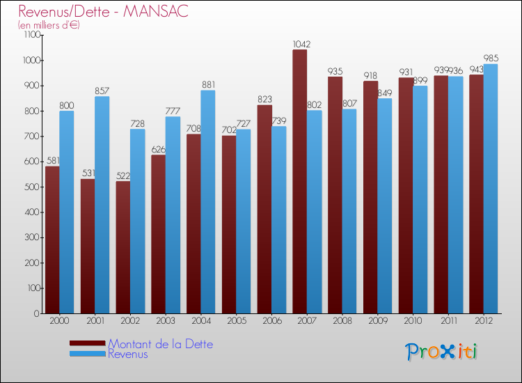 Evolution comparée de la dette et des revenus pour la commune de MANSAC de 2000 à 2012 Comparaison de la dette et des revenus pour MANSAC de 2000 à 2012