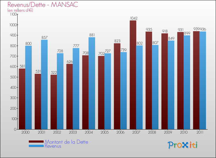 Evolution comparée de la dette et des revenus pour la commune de MANSAC de 2000 à 2011 Comparaison de la dette et des revenus pour MANSAC de 2000 à 2011