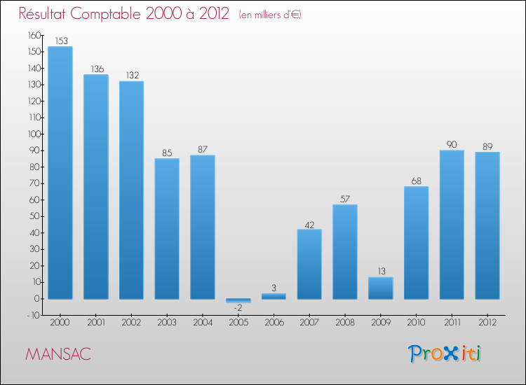 Evolution du résultat comptable pour la commune de MANSAC de 2000 à 2012 Evolution du résultat comptable pour MANSAC de 2000 à 2012