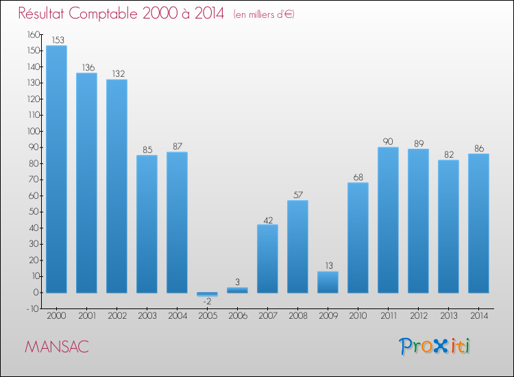 Evolution du résultat comptable pour la commune de MANSAC de 2000 à 2014 Evolution du résultat comptable pour MANSAC de 2000 à 2014