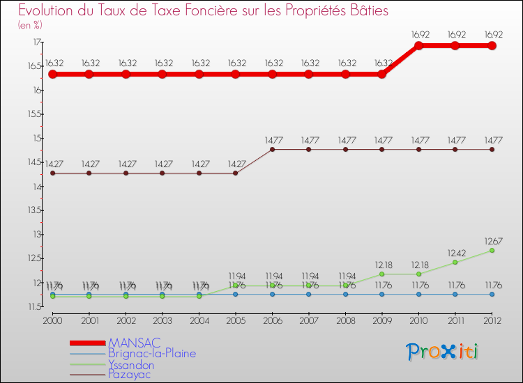 Evolution du taux de la taxe foncière sur le bati pour MANSAC et les communes proches de 2000 à 2012 Comparaison des taux de taxe foncière sur le bati pour MANSAC et les communes voisines de 2000 à 2012