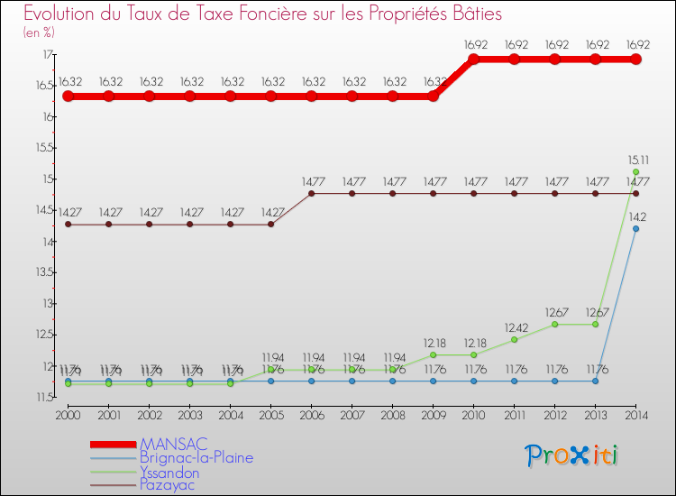 Evolution du taux de la taxe foncière sur le bati pour MANSAC et les communes proches de 2000 à 2014 Comparaison des taux de taxe foncière sur le bati pour MANSAC et les communes voisines de 2000 à 2014