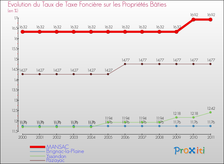 Evolution du taux de la taxe foncière sur le bati pour MANSAC et les communes proches Comparaison des taux de taxe foncière sur le bati pour MANSAC et les communes voisines
