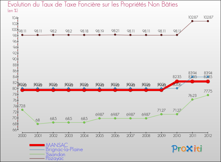 Evolution du taux de la taxe foncière sur les immeubles et terrains non batis pour MANSAC et les communes proches de 2000 à 2012 Comparaison des taux de la taxe foncière sur les immeubles et terrains non batis pour MANSAC et les communes voisines de 2000 à 2012