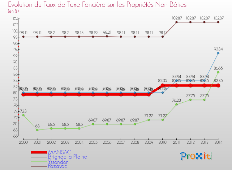 Evolution du taux de la taxe foncière sur les immeubles et terrains non batis pour MANSAC et les communes proches de 2000 à 2014 Comparaison des taux de la taxe foncière sur les immeubles et terrains non batis pour MANSAC et les communes voisines de 2000 à 2014