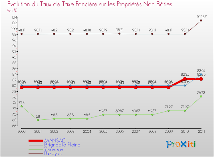 Evolution du taux de la taxe foncière sur les immeubles et terrains non batis pour MANSAC et les communes proches Comparaison des taux de la taxe foncière sur les immeubles et terrains non batis pour MANSAC et les communes voisines
