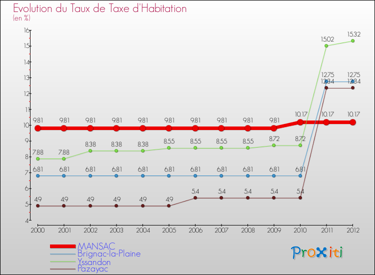Evolution du taux de la taxe d'habitation pour MANSAC et les communes proches Comparaison des taux de la taxe d'habitation pour MANSAC et les communes voisines