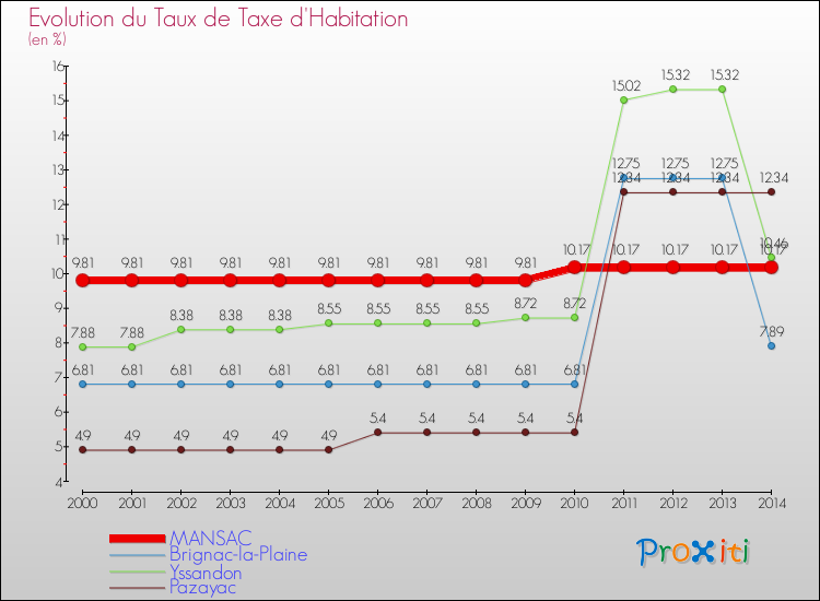 Evolution du taux de la taxe d'habitation pour MANSAC et les communes proches de 2000 à 2014 Comparaison des taux de la taxe d'habitation pour MANSAC et les communes voisines de 2000 à 2014