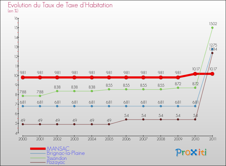 Evolution du taux de la taxe d'habitation pour MANSAC et les communes proches Comparaison des taux de la taxe d'habitation pour MANSAC et les communes voisines