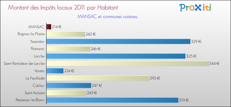 Montant des impôts locaux par Habitant pour MANSAC et les communes proches Comparaison des impôts locaux par habitant pour MANSAC et les communes voisines