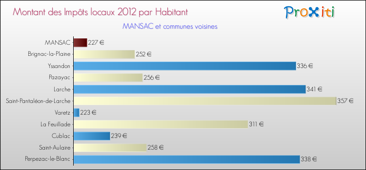 Montant des impôts locaux par Habitant pour MANSAC et les communes proches Comparaison des impôts locaux par habitant pour MANSAC et les communes voisines