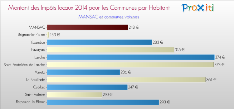 Montant des impôts locaux par Habitant pour MANSAC et les communes proches en 2014 Comparaison des impôts locaux par habitant pour MANSAC et les communes voisines en 2014