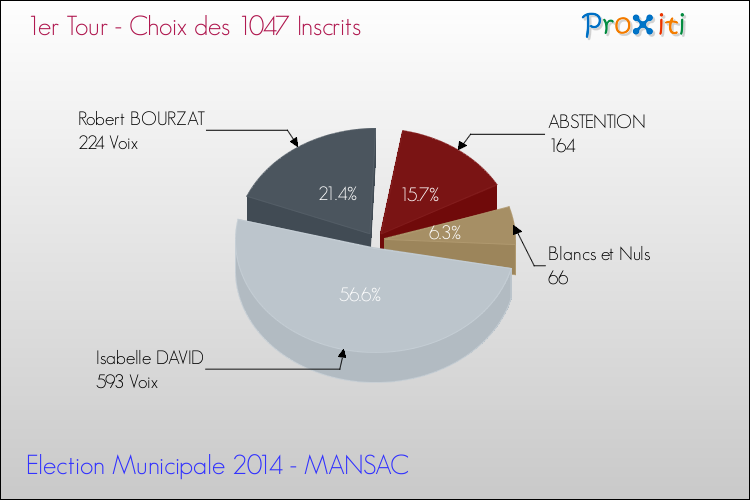 Résultats par rapport aux inscrits au 1er Tour des Elections Municipales 2014 de la commune de MANSAC Elections Municipales 2014 - Résultats par rapport aux inscrits au 1er Tour pour la commune de MANSAC