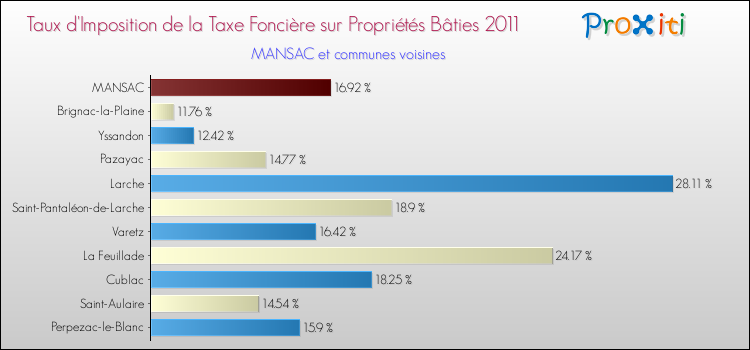 Taux d'imposition de la taxe foncière sur le bati 2011 pour MANSAC et les communes proches Comparaison des taux d'imposition de la taxe foncière sur le bati 2011 pour MANSAC et les communes voisines