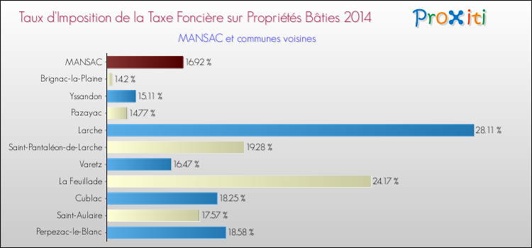 Taux d'imposition de la taxe foncière sur le bati 2014 pour MANSAC et les communes proches Comparaison des taux d'imposition de la taxe foncière sur le bati 2014 pour MANSAC et les communes voisines
