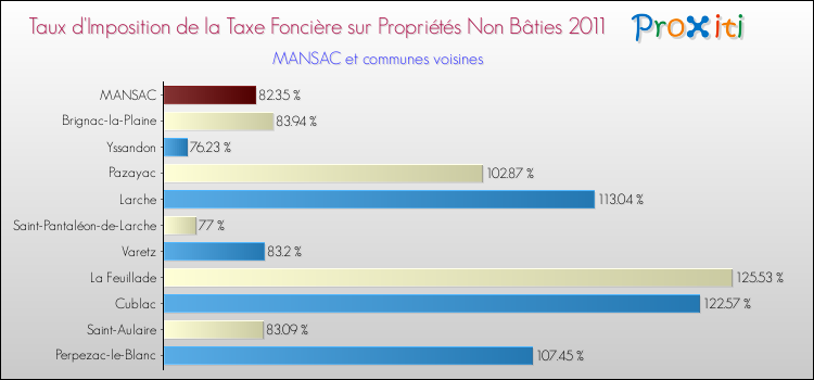 Taux d'imposition de la taxe foncière sur les immeubles et terrains non batis 2011 pour MANSAC et les communes proches Comparaison des taux d'imposition de la taxe foncière sur les immeubles et terrains non batis 2011 pour MANSAC et les communes voisines