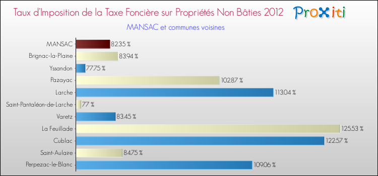 Taux d'imposition de la taxe foncière sur les immeubles et terrains non batis 2012 pour MANSAC et les communes proches Comparaison des taux d'imposition de la taxe foncière sur les immeubles et terrains non batis 2012 pour MANSAC et les communes voisines