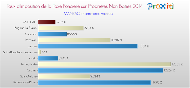 Taux d'imposition de la taxe foncière sur les immeubles et terrains non batis 2014 pour MANSAC et les communes proches Comparaison des taux d'imposition de la taxe foncière sur les immeubles et terrains non batis 2014 pour MANSAC et les communes voisines