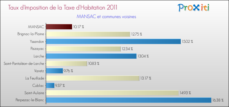 Taux d'imposition de la taxe d'habitation 2011 pour MANSAC et les communes proches Comparaison des taux d'imposition de la taxe d'habitation 2011 pour MANSAC et les communes voisines