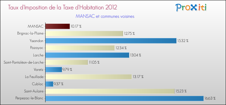 Taux d'imposition de la taxe d'habitation 2012 pour MANSAC et les communes proches Comparaison des taux d'imposition de la taxe d'habitation 2012 pour MANSAC et les communes voisines