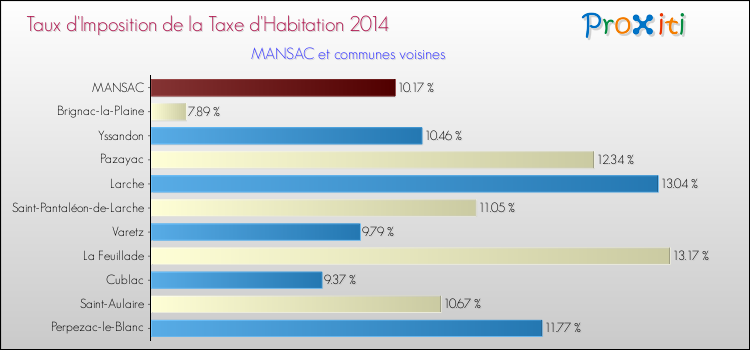 Taux d'imposition de la taxe d'habitation 2014 pour MANSAC et les communes proches Comparaison des taux d'imposition de la taxe d'habitation 2014 pour MANSAC et les communes voisines