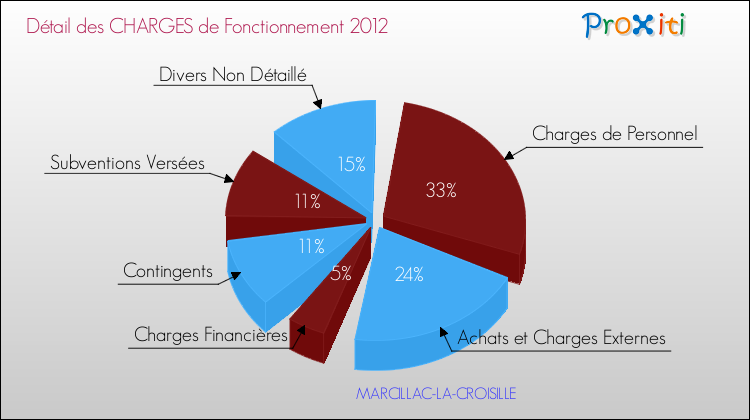 Décomposition des Charges de Fonctionnement 2012 de la commune de MARCILLAC-LA-CROISILLE Charges de Fonctionnement 2012 pour la commune de MARCILLAC-LA-CROISILLE