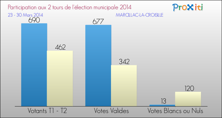 Participation comparée des 2 tours des Elections Municipales 2014 de la commune de MARCILLAC-LA-CROISILLE Elections Municipales 2014 - Participation comparée des 2 tours pour la commune de MARCILLAC-LA-CROISILLE