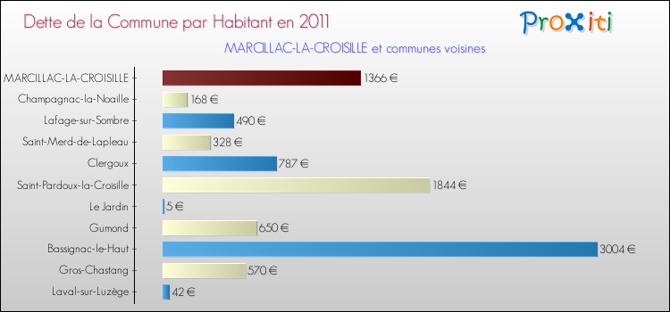 Dette par habitant de la commune en 2011 pour MARCILLAC-LA-CROISILLE et les communes proches Comparaison de la dette par habitant de la commune en 2011 pour MARCILLAC-LA-CROISILLE et les communes voisines