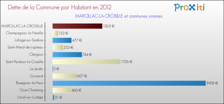Dette par habitant de la commune en 2012 pour MARCILLAC-LA-CROISILLE et les communes proches Comparaison de la dette par habitant de la commune en 2012 pour MARCILLAC-LA-CROISILLE et les communes voisines