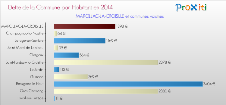 Dette par habitant de la commune en 2014 pour MARCILLAC-LA-CROISILLE et les communes proches Comparaison de la dette par habitant de la commune en 2014 pour MARCILLAC-LA-CROISILLE et les communes voisines