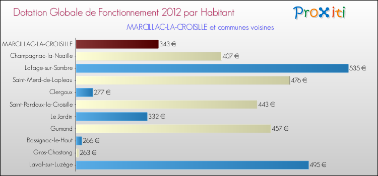 Montant des dotations globales de fonctionnement DGF par Habitant pour MARCILLAC-LA-CROISILLE et les communes proches Comparaison des des dotations globales de fonctionnement DGF par habitant pour MARCILLAC-LA-CROISILLE et les communes voisines