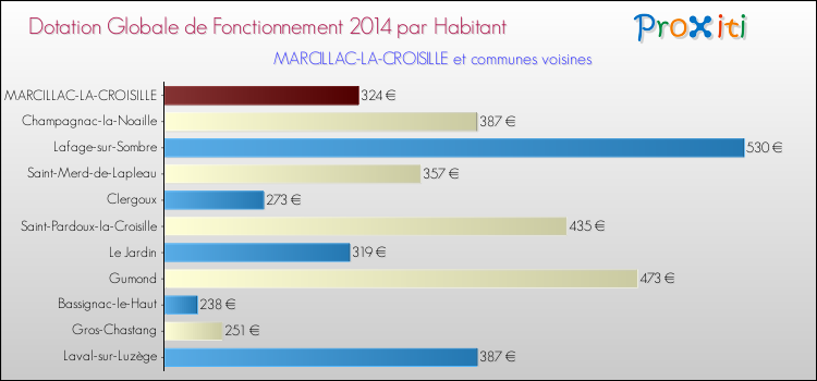 Montant des dotations globales de fonctionnement DGF par Habitant pour MARCILLAC-LA-CROISILLE et les communes proches en 2014. Comparaison des des dotations globales de fonctionnement DGF par habitant pour MARCILLAC-LA-CROISILLE et les communes voisines en 2014.