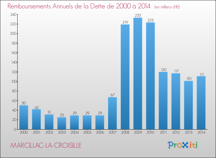 Evolution de l'annuité de la dette pour la commune de MARCILLAC-LA-CROISILLE de 2000 à 2014 Annuités de la dette pour MARCILLAC-LA-CROISILLE de 2000 à 2014